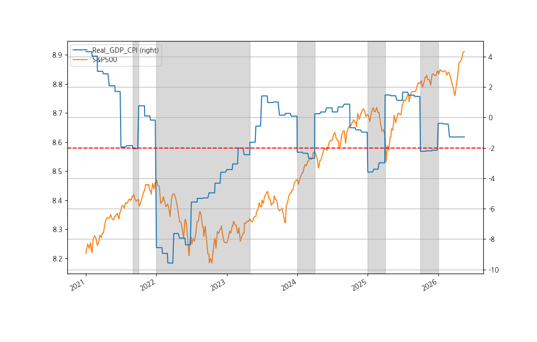 Figure for Real GDP & CPI