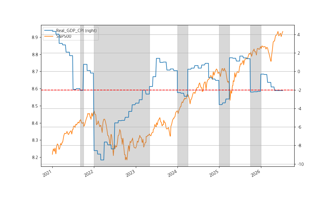 Figure for Real GDP & CPI
