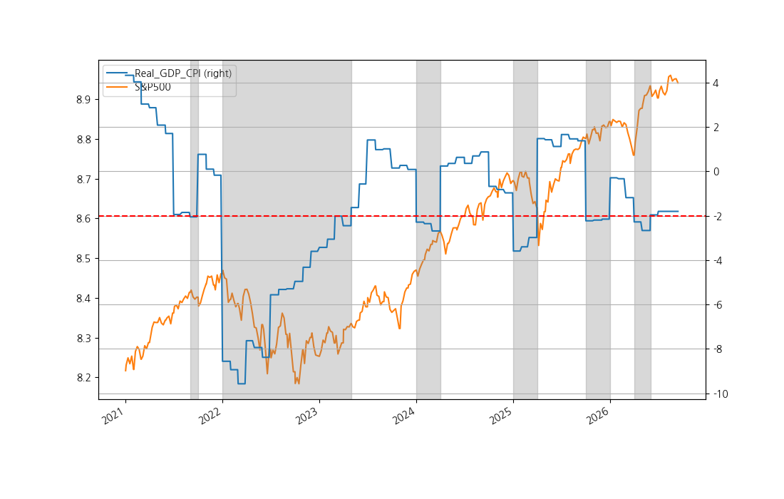Figure for Real GDP & CPI