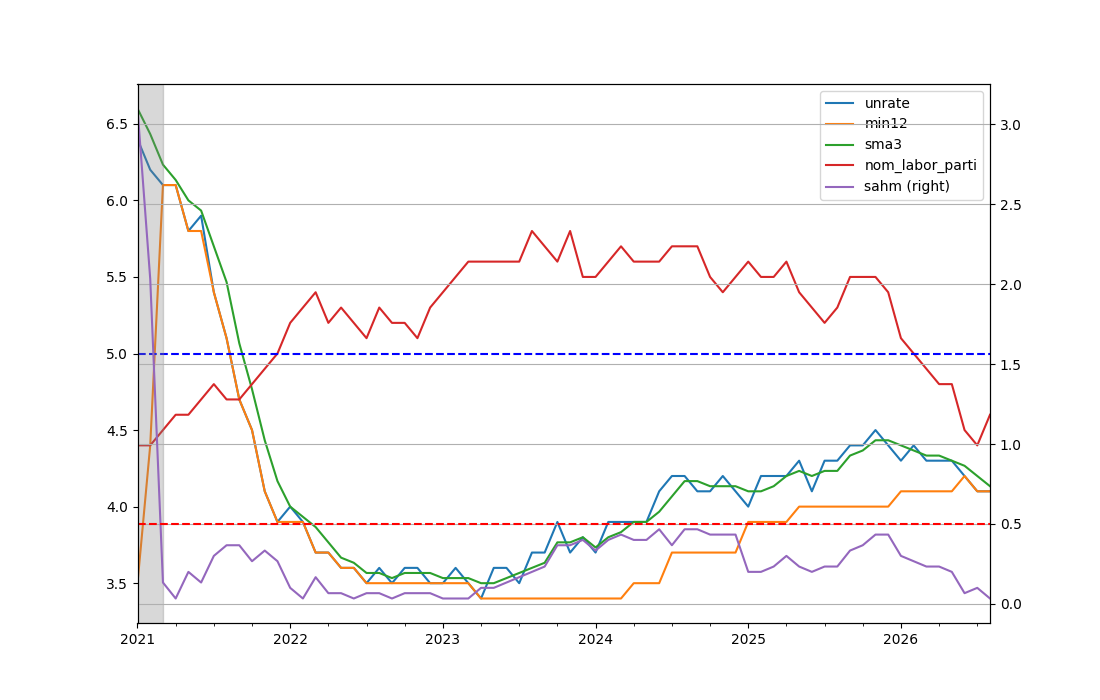 Figure for Unrate & Sahm